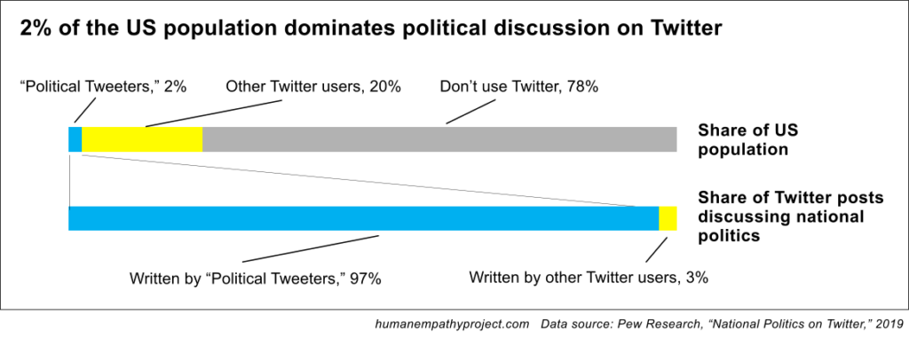 Chart showing that 2% of the US population writes most political tweets